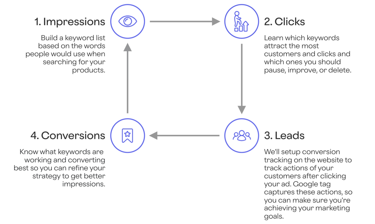 Per Model Discover the Difference with Class - a unique pay-per-conversion model ...